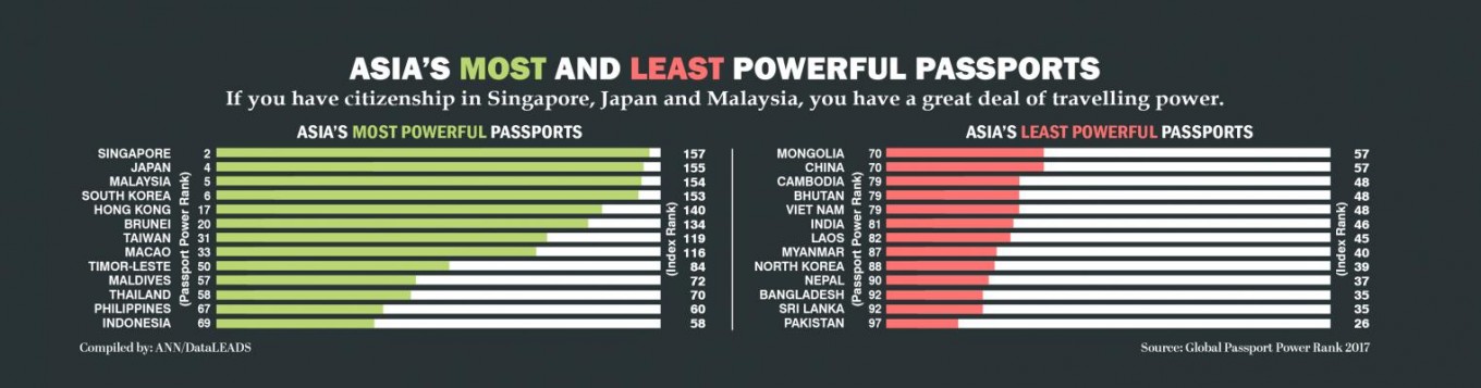 Three Asian passports are most powerful in the world