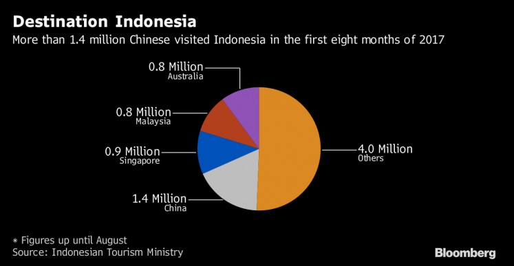 China is on track to become the biggest tourist market for Indonesia for the first time this year, overtaking Singapore.