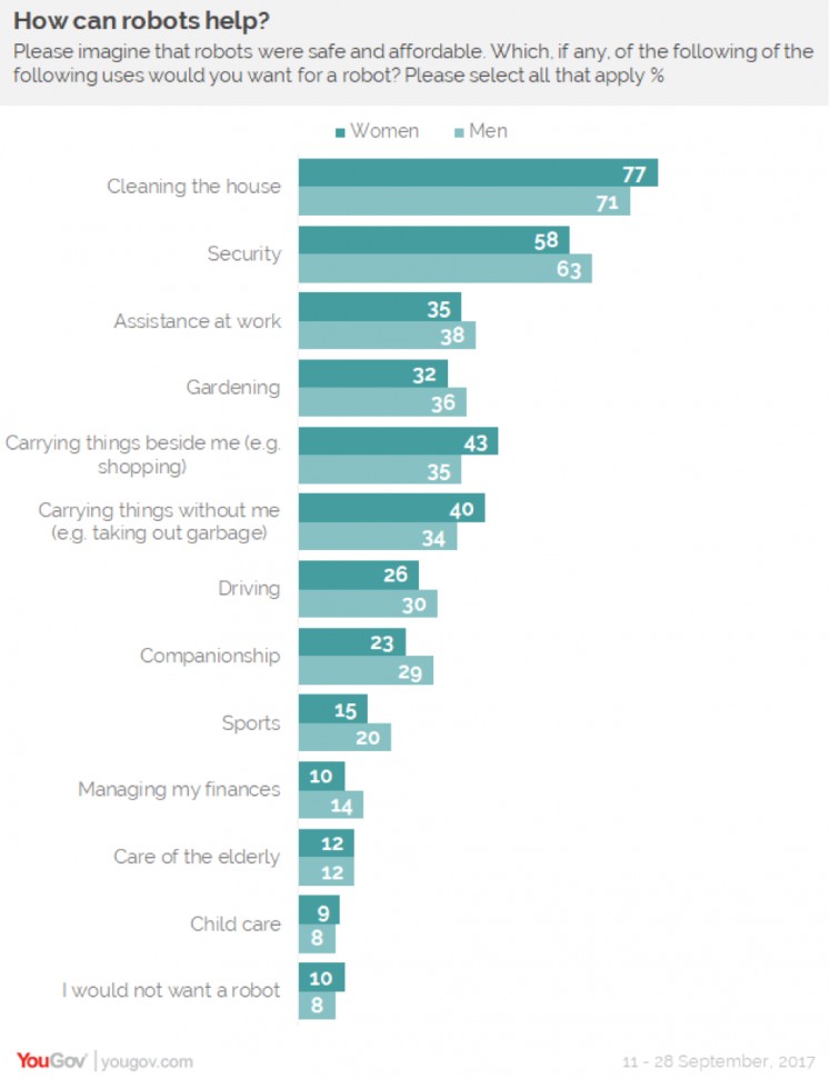 When it comes to what they want a robot to do in their life, around three-quarters of Indonesians would like it to clean their house.