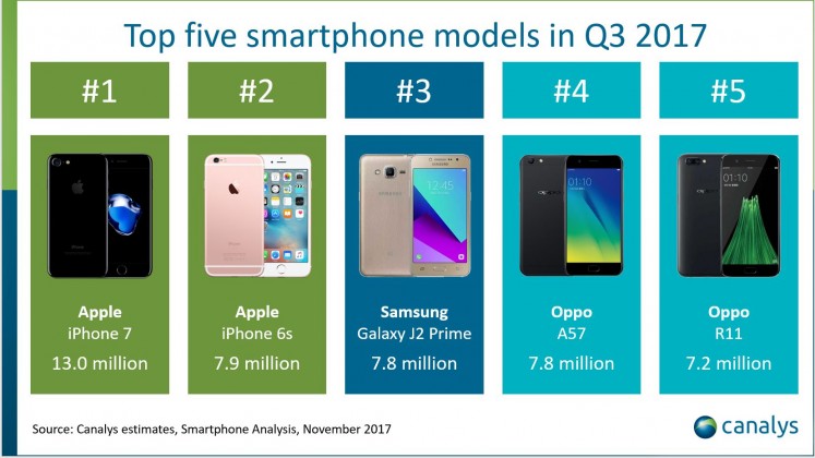 The iPhone 7 placed first with 13 million units that had been shipped, while the iPhone 6s sits in the second spot with 7.9 million. In third place was the Samsung Galaxy J2 Prime with 7.8 million units sold. Two models from Chinese smartphone manufacturer OPPO, the A57 and R11, sat comfortably in fourth and fifth place respectively with 7.8 million and 2.7 million units.