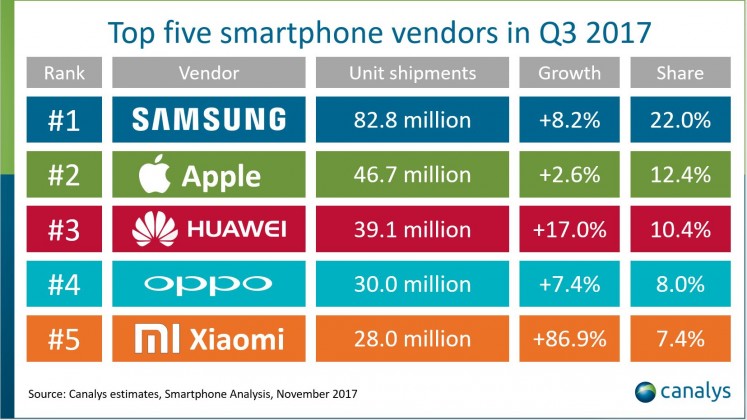 Samsung was on top with 82.8 million units shipped and it was 8.2 percent more compared to Q3 2016. The second position went to Apple with 46.7 million shipments, followed by Huawei with 39.1 million, OPPO with 30 million and Xiaomi with 28 million.