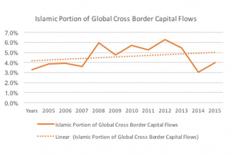 Islamic Portion of Global Cross Border Capital Flows (2005-2016)