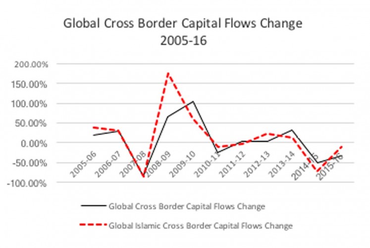 10 year Change in Global Islamic Cross Border Capital Flows