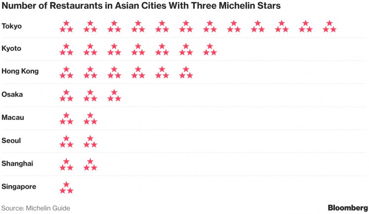 Three stars are given to restaurants where the cuisine is akin to art and 'worth a special journey,' two stars are given to those 'worth a detour,' while one star is awarded to establishments that are considered good restaurants in their category.