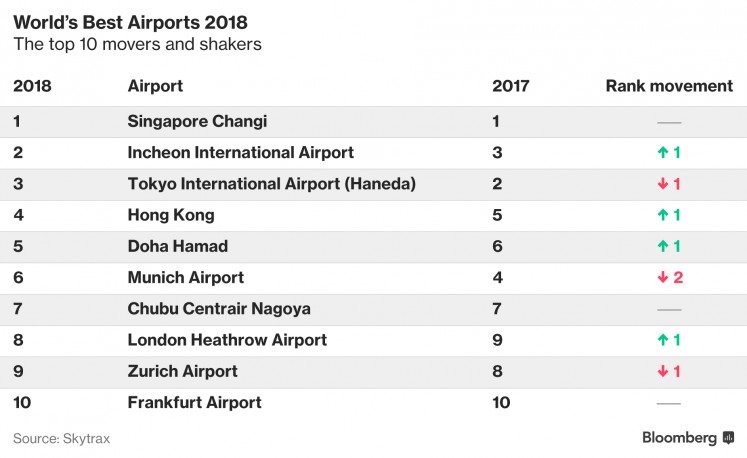 US hubs were absent from the top 10 list based on an airport customer survey that’s been conducted annually since 1999.