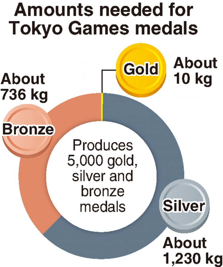 The metals needed to produce gold, silver and bronze medals at the 2020 Tokyo Olympics.