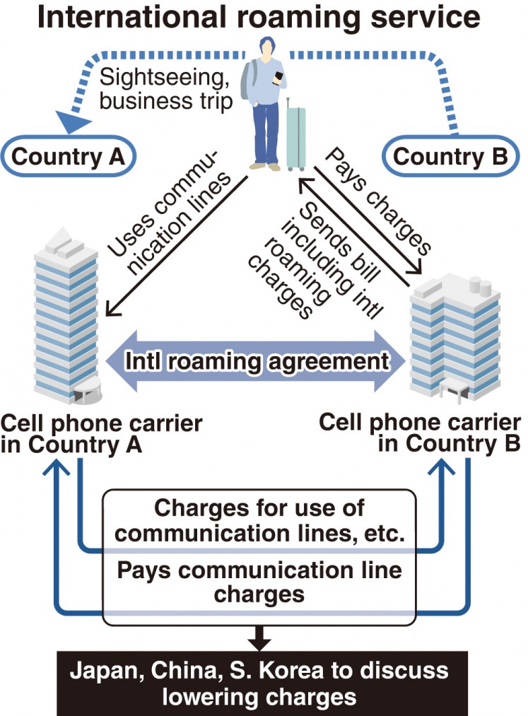 The possible lower roaming fees among Japan, China and South Korea.
