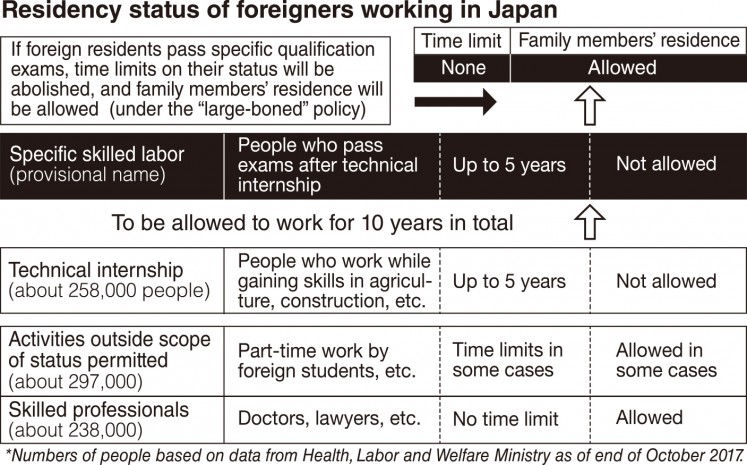 Japan plans to abolish limits on the term of residence for foreign workers.