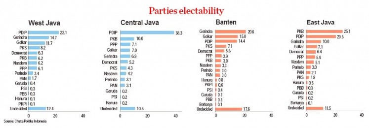 Parties electability according to a survey by Jakarta-based pollster Charta Politika