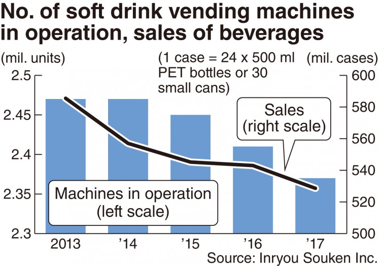 Soft drink vending machines in operation