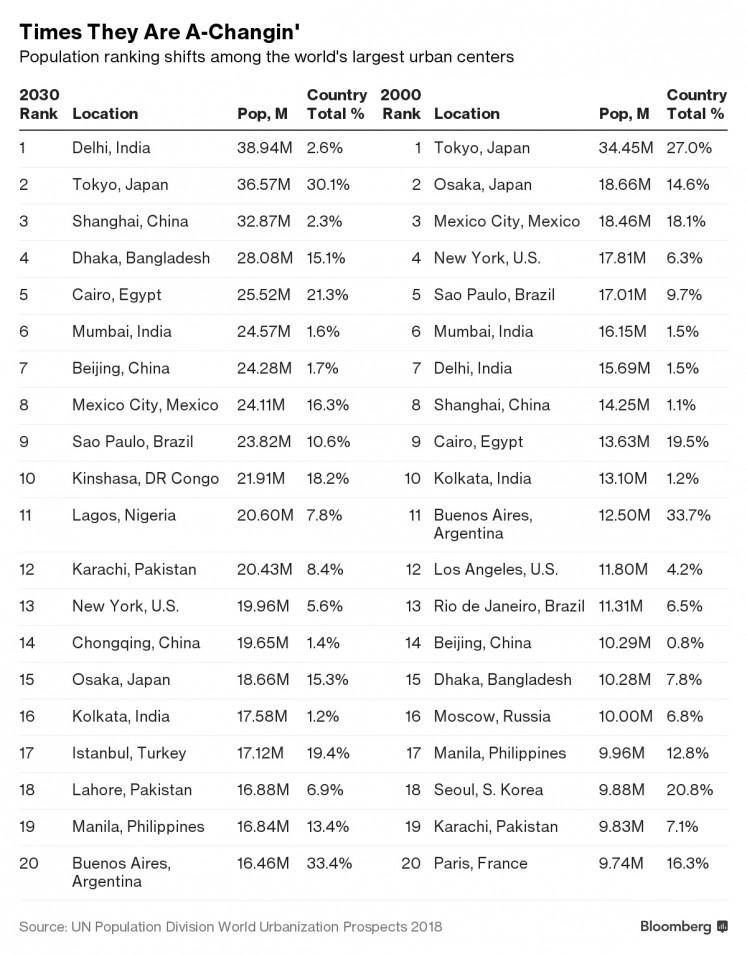 Among the most populous cities in 2000, some will make a dramatic change by 2030. 