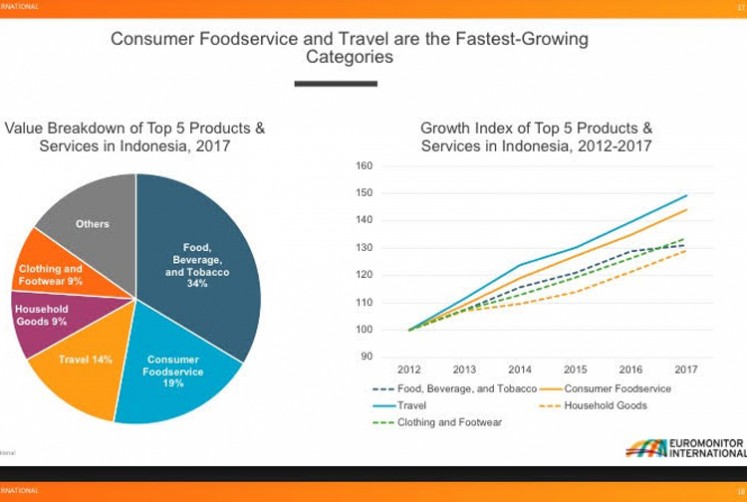 Graphic of five categories of products and services for which the Indonesian consumers spent in 2017.