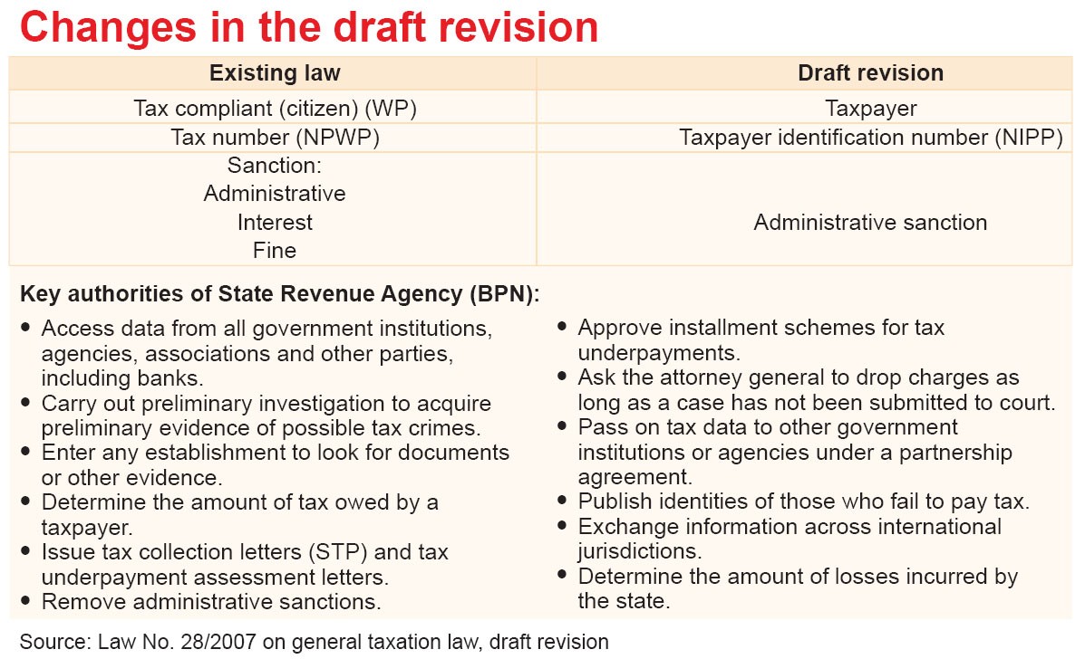 RI to have draconian tax superbody National The Jakarta Post