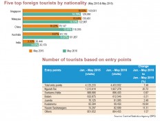 Free visas, promotion lead to sharp rise in tourist numbers