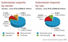 Trump's protectionism will have limited effect on Indonesia: UOB