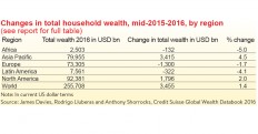 Household wealth sheltered from crisis
