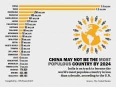 China may not be the most populous country by 2024