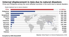 Internal displacement in Asia due to natural disasters