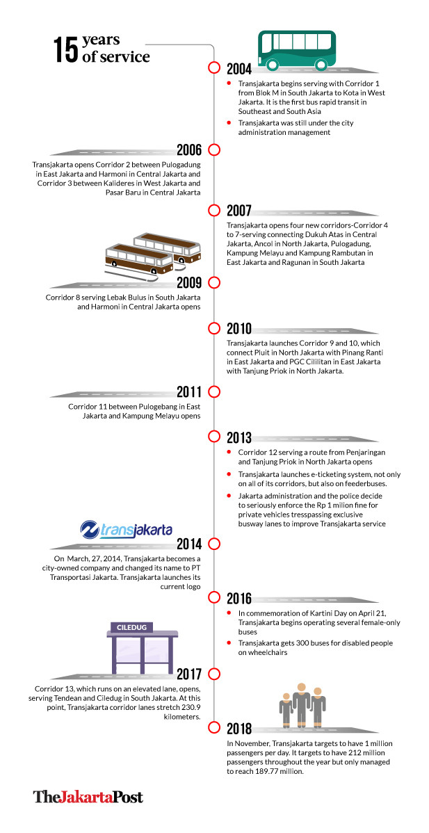 Timeline