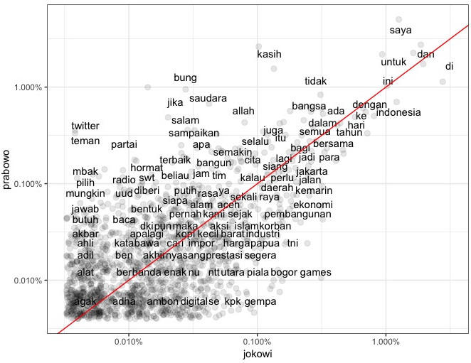 This graph shows the comparison of the frequency of word use in Jokowi and Prabowo tweets. The analysis was done using data science tool Tidyverse package in R.  