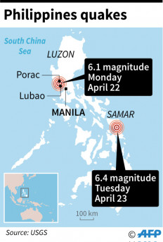 Eight killed as twin quakes strike Philippines