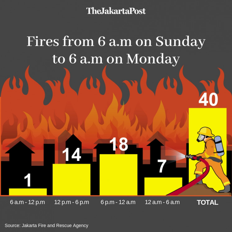 Fires from 6 a.m on Sunday to 6 a.m on Monday