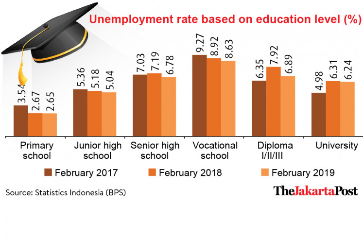 Unemployment rate based on education level in percentage of overall workforce (as per February 2019).