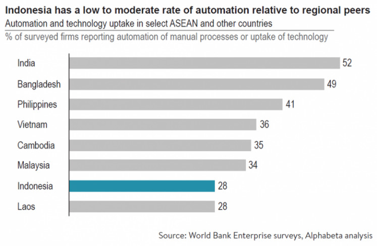 lndonesia has a low to moderate rate of automation relative to regional peers