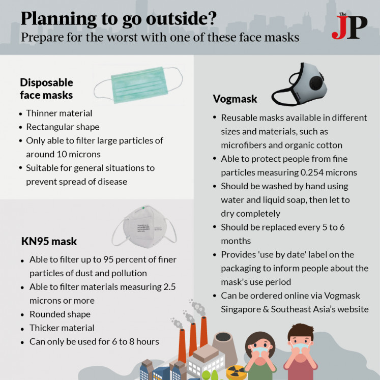 As air pollution in Jakarta shows no sign of easing, residents are starting to use face masks daily. But not all masks are created equal.