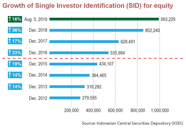 Growth of SID number for equity investor
