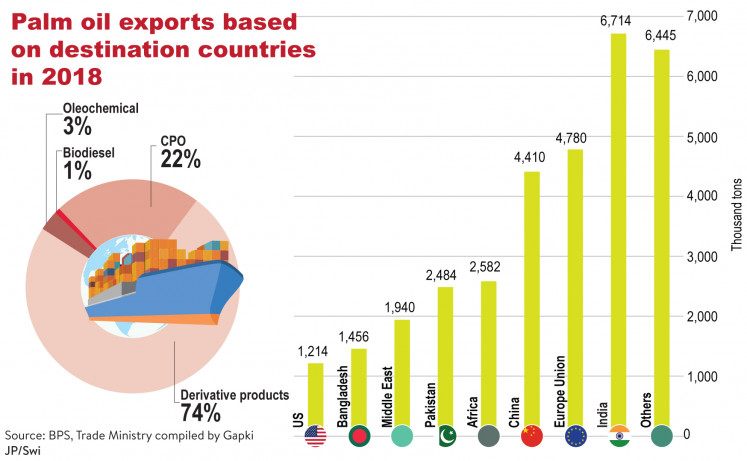 Indonesia palm oil export destinations in 2018.