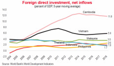 Foreign investments flow to neighbors instead of Indonesia: World Bank