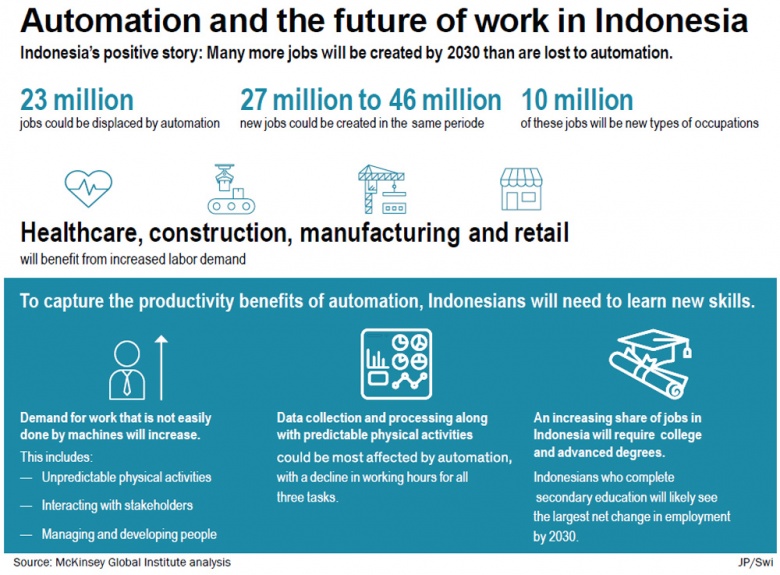 Experts underline risks of automation on Indonesia’s workforce