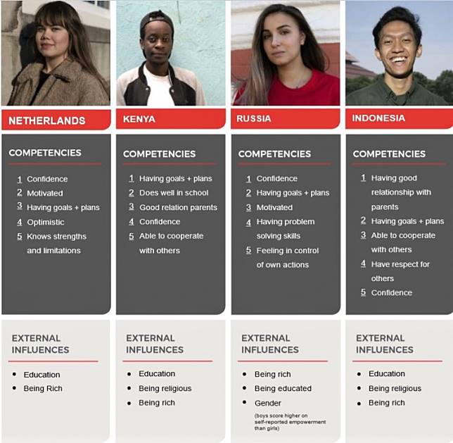 An infographic breaks down young people's competencies and the external factors that can enhance their empowerment.