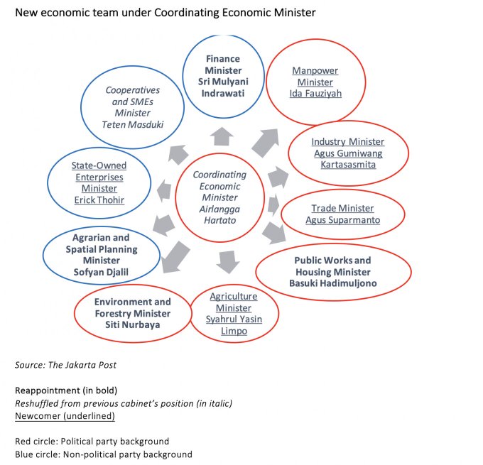 It’s official. Here’s Jokowi’s economic team in Indonesia Onward Cabinet 2019-2024