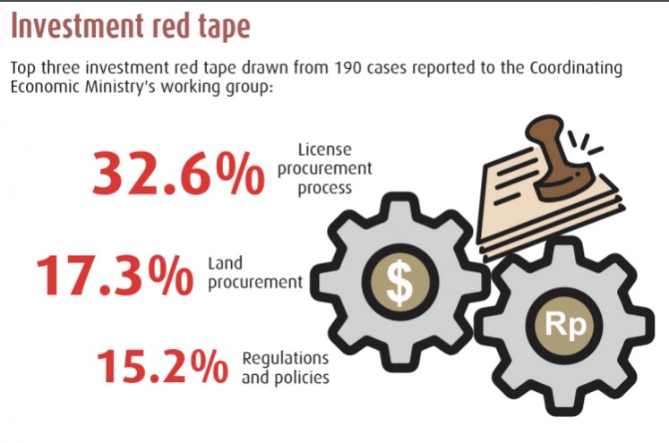 Investment red tape