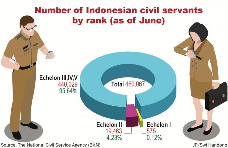 Number of Indonesian civil servants. (JP/Swi Handono).
Usage: 0