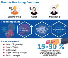 Most active hiring functions in digital and technology sectors.