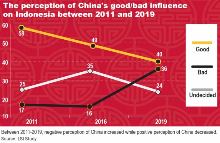 The perception of China's good/bad influence in Indonesia between 2011 and 2019