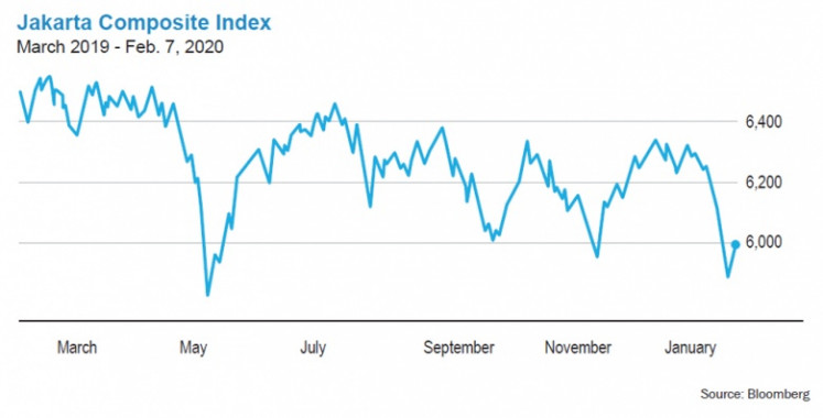 Jakarta Composite Index (JCI) movement from March 2019 to Feb. 7, 2020. (JP/Bloomberg).
Usage: 0