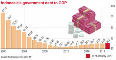 Government debt-to-GDP ratio.