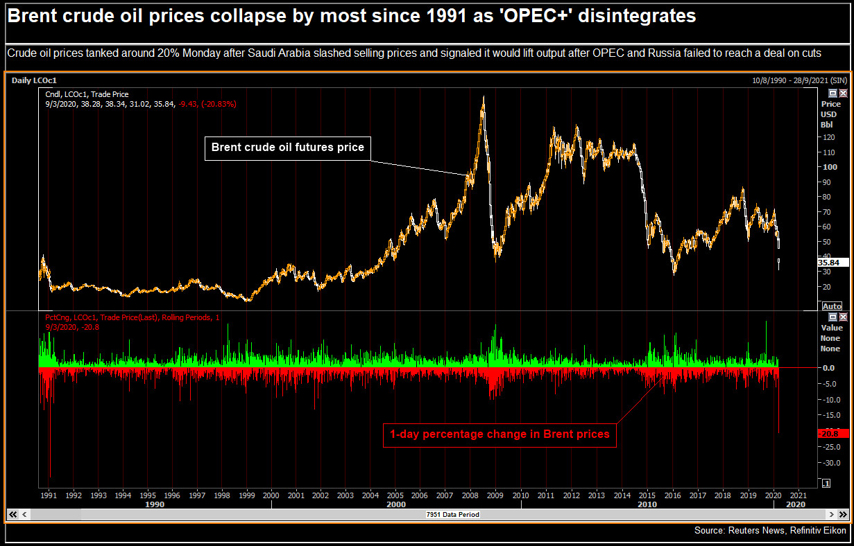 Oil Slumps To Lowest Since 2003 On Global Recession Threat - Business ...