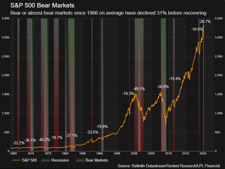 S&P 500 bear market: Bear or almost bear markets since 1966 on average have declined 31 percent before recovering. (Reuters/Refinitiv Datastream/Yardeni Research/LPL Financial).
Usage: 0