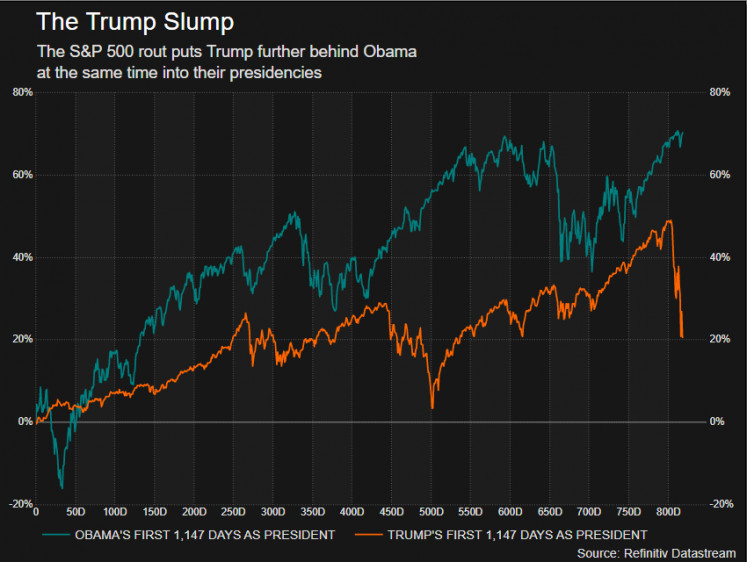 The Trump slump: S&P rout puts Trump further behind Obama at the same time into their presidencies. (Reuters/Refinitiv Datastream).
Usage: 0