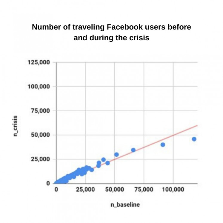 Graph 2: Number of traveling Facebook users before and during the crisis.
