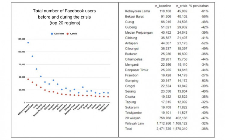 Graph 3: Total number of Facebook users before and during the crisis (top 20 regions).
