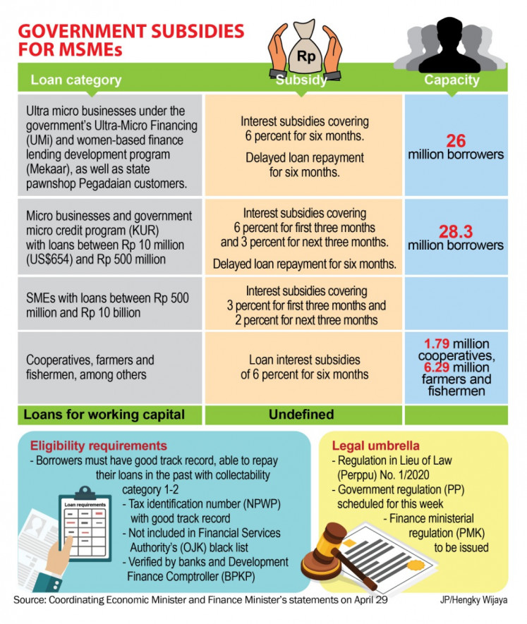 Government subsidies for MSMEs.  (JP/Hengky Wijaya).
Usage: 0