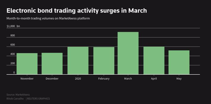 Electronic bond trading activity surges in March. Data source: MarketAxess.
