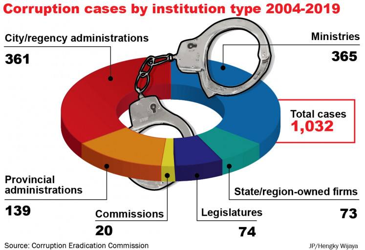 The Corruption Eradication Commission (KPK) has investigated 27 corruption cases in the natural resources sector since 2009.