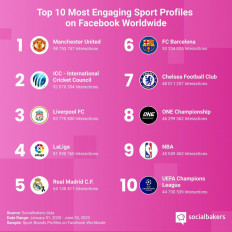 The 10 most engaging sports profiles on Facebook.